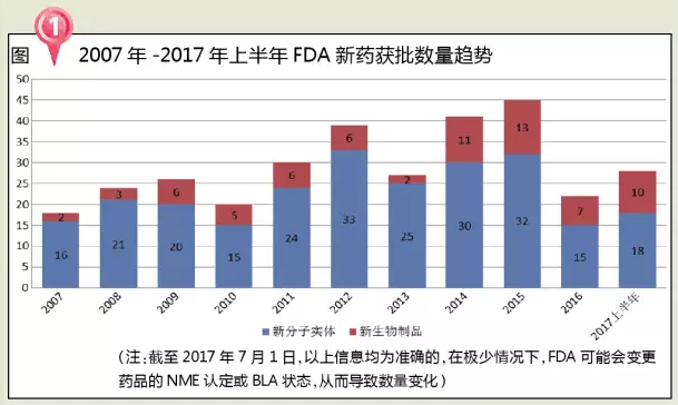 上半年FDA批准新药28个 6个潜在“重磅炸弹”| 药械老板内参