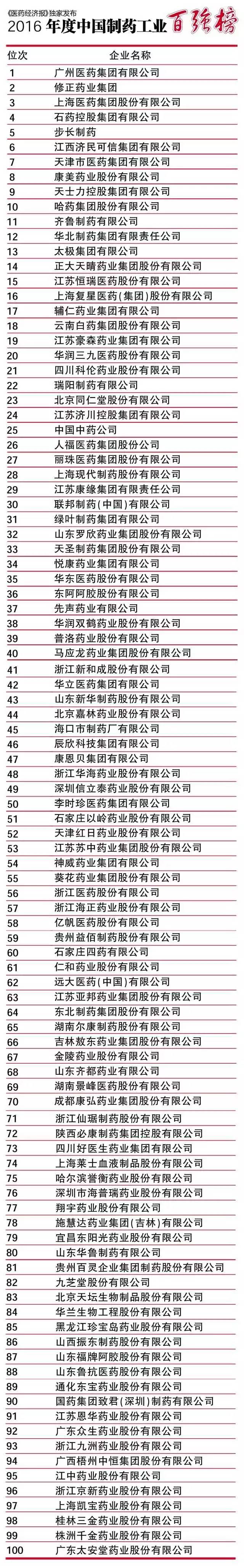石家庄四药再获“2016年度中国制药工业百强”称号 | 厂商资讯