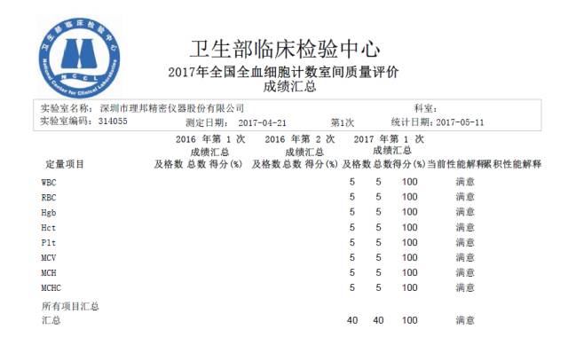 喜大普奔 理邦血球全满分通过卫生部临检中心2017年室间质评 | 厂商资讯