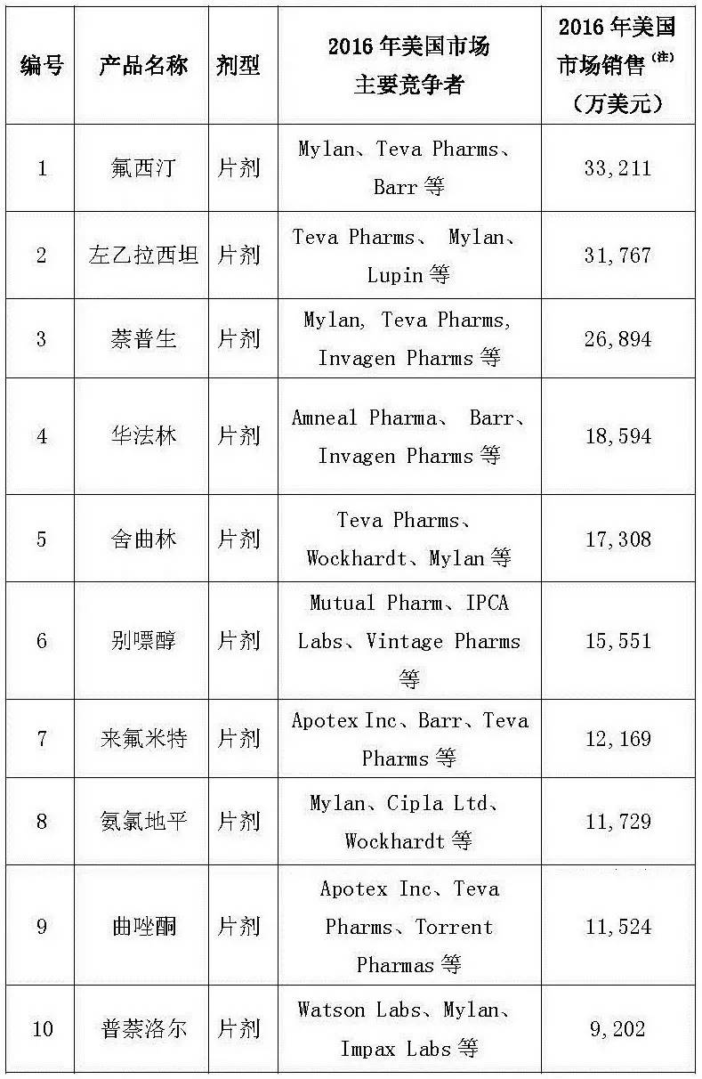 复星（美国）1800万美元从Sandoz购买多个仿制药品种 | 厂商资讯