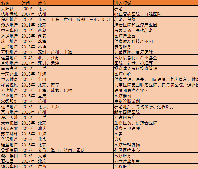 30家地产商如何涉足医疗？缴了千亿学费总结出4条经验 | 药械老板内参