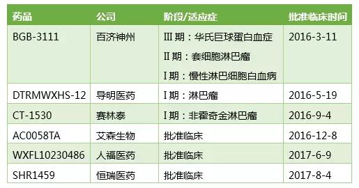 重磅新药伊布替尼在中国获批上市 | 厂商资讯