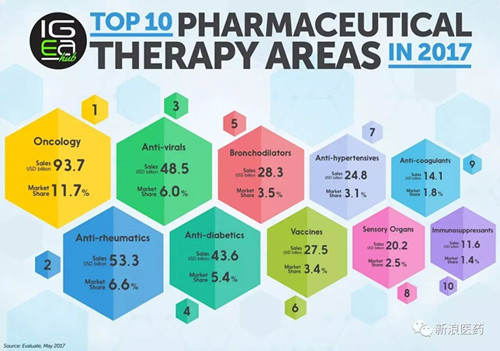 2017年十大药物治疗领域排行榜 | 厂商资讯
