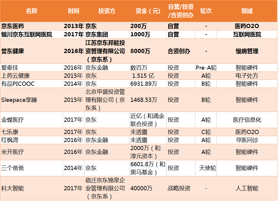 京东互联网医院昨天爆出全国挖医生，殊不知刘强东4年已投了13家医疗企业，总额逾8亿元 | 医院老板内参