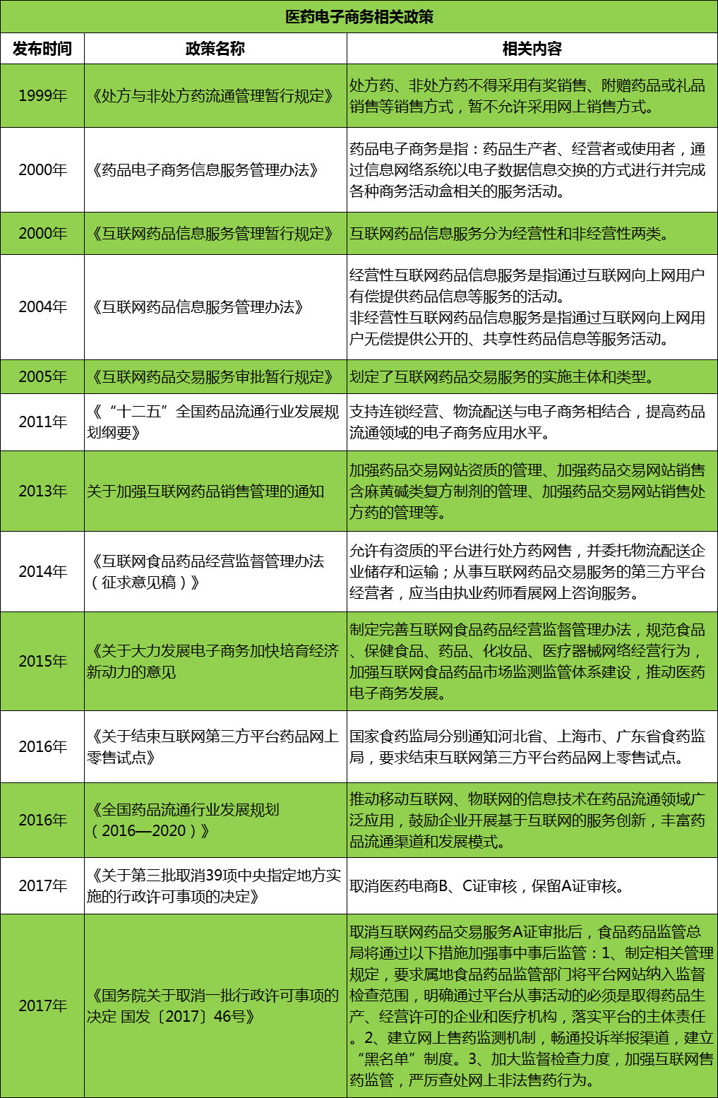 政策利好，医药电商大发展的黄金时代已经来临！