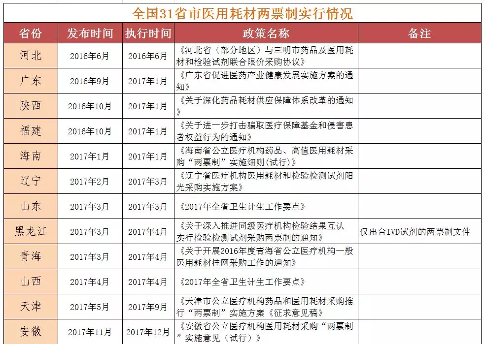 巨变前夕！全国31省市医用耗材“两票制”盘点，18万药械经销商受影响  | 药械老板内参