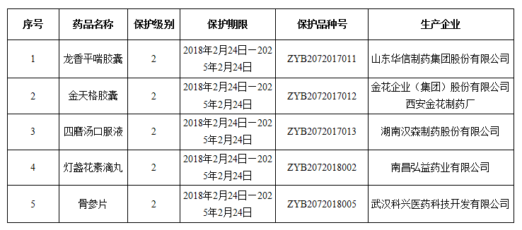 中药保护品种公告（第11号）（2018年第28号）｜品控日报
