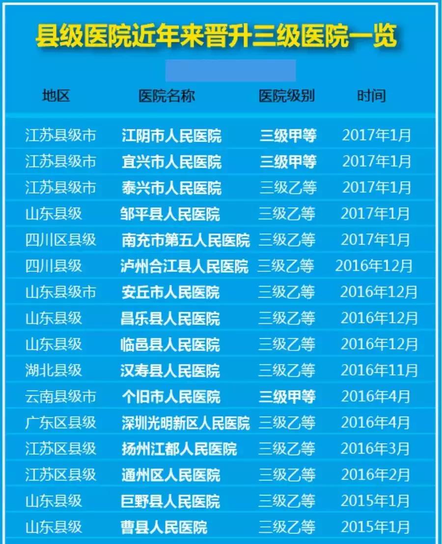 2018年三级医院将迎井喷式发展！【附名单】