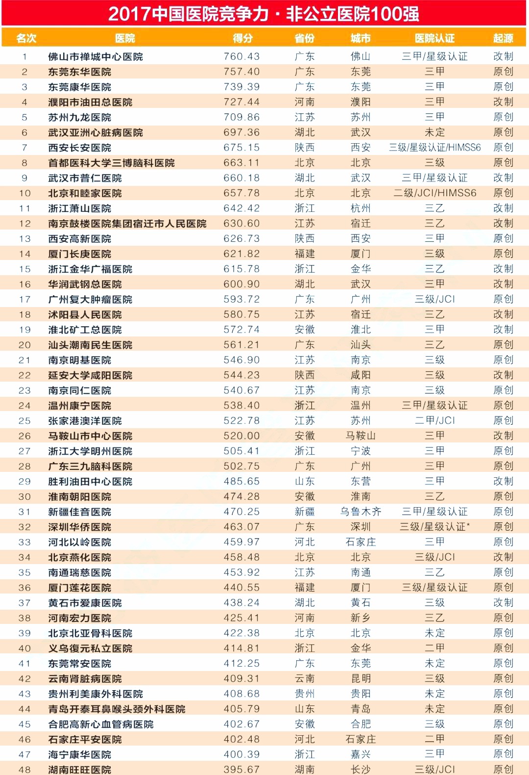 群雄逐鹿：中国民营医院500强出炉！莆田这家医院上榜了！