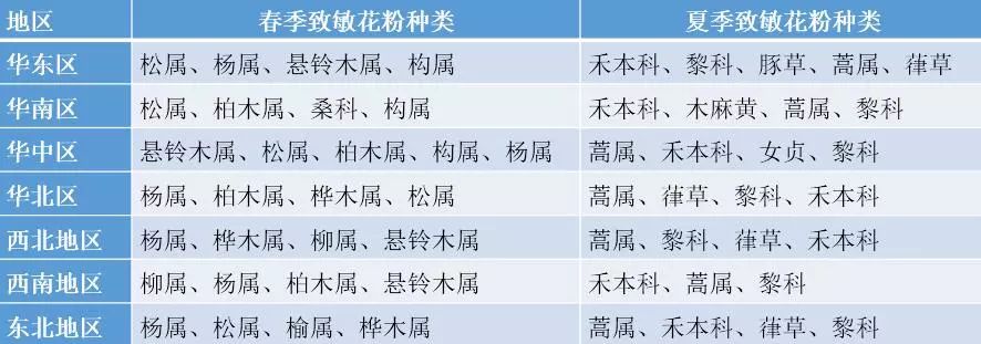 又到一年赏花季，花粉过敏怎么办？| 健康资讯