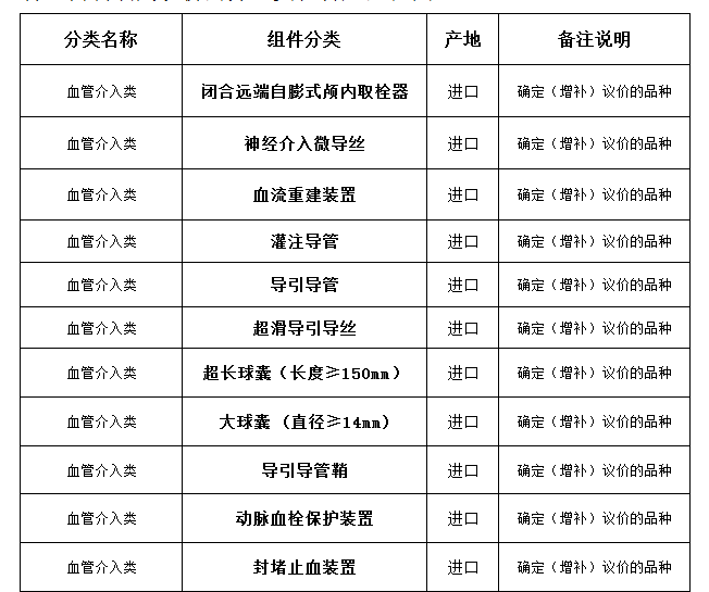 【贵州】贵州省遵义市凤冈县人民医院调整神经内科血管介入类医用高值耗材议价申报范围的通知