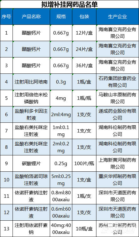 【福建】关于公示拟增补挂网药品的通知