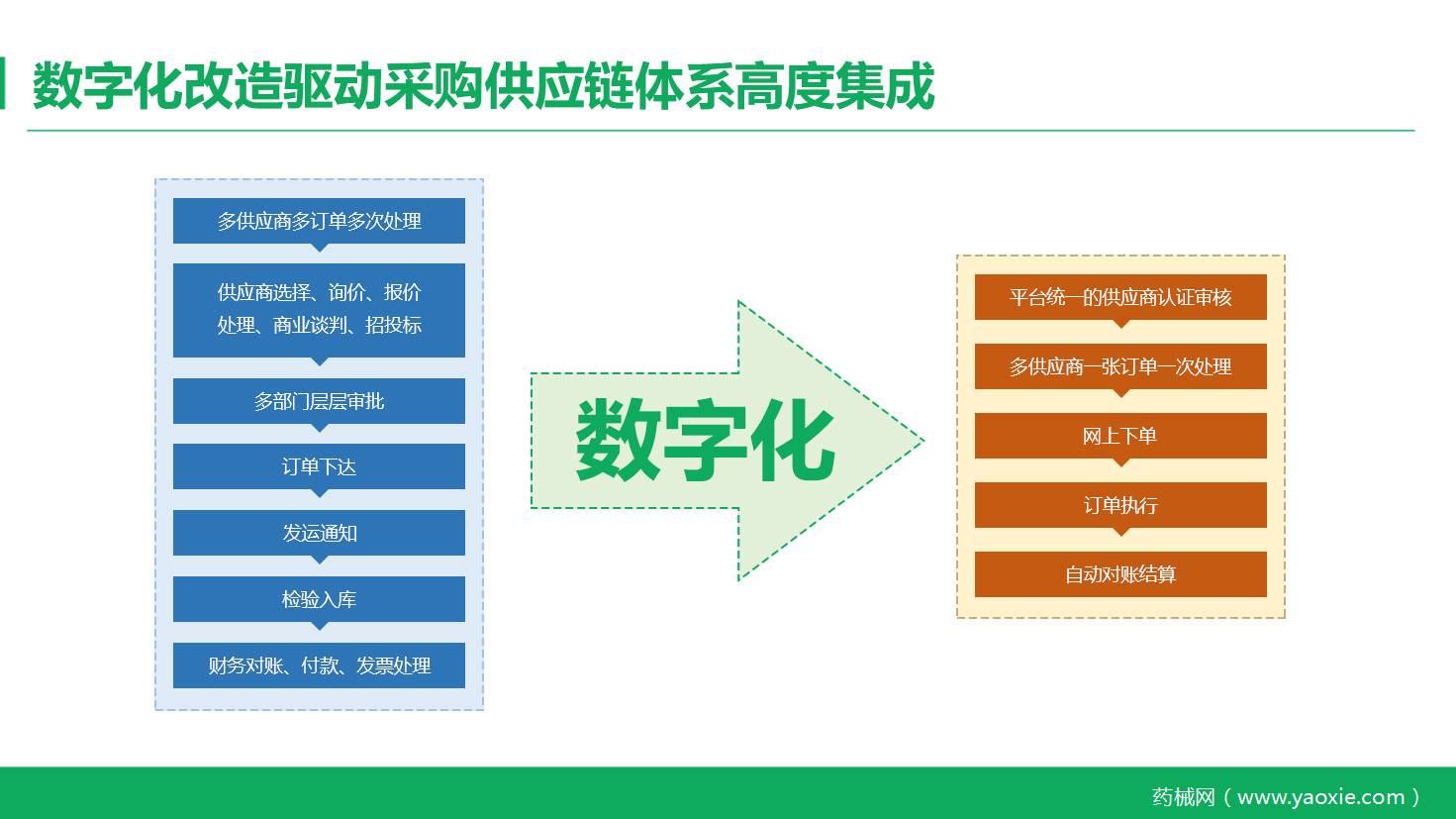 企业电商化采购增幅达80%，数字化正颠覆传统采购模式！