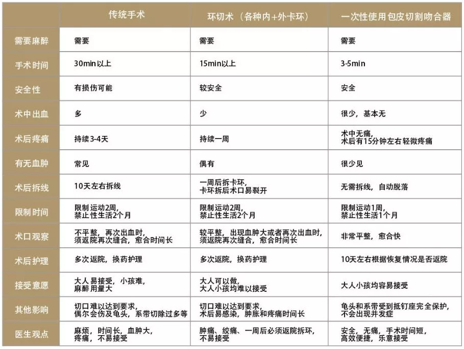 各类包皮手术对比