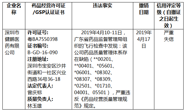 广东省药品监督管理局关于撤销药品GSP认证证书的通告（2019年 第45号）｜品控日报