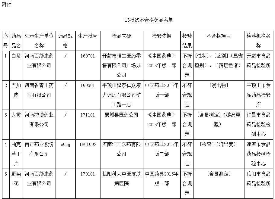 河南省药品监督管理局关于13批次抽检不合格药品的通告（2019年第6期）｜品控日报