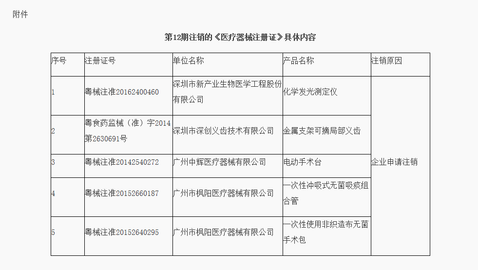 广东省药品监督管理局注销《医疗器械注册证》通告（第12期） ｜品控日报