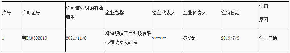 珠海市香洲区市场监督管理局关于注销《药品经营许可证》的通告（2019年第12号）｜品控日报