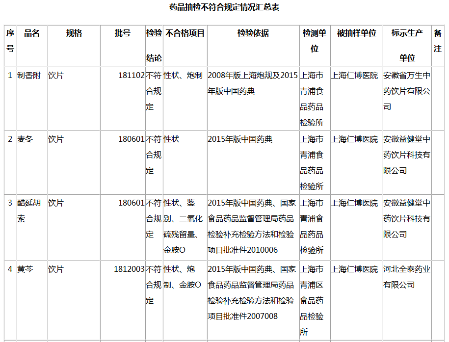 上海市药品监督管理局2019年第6期药品质量抽检通告（2019年7月30日）｜质量信息