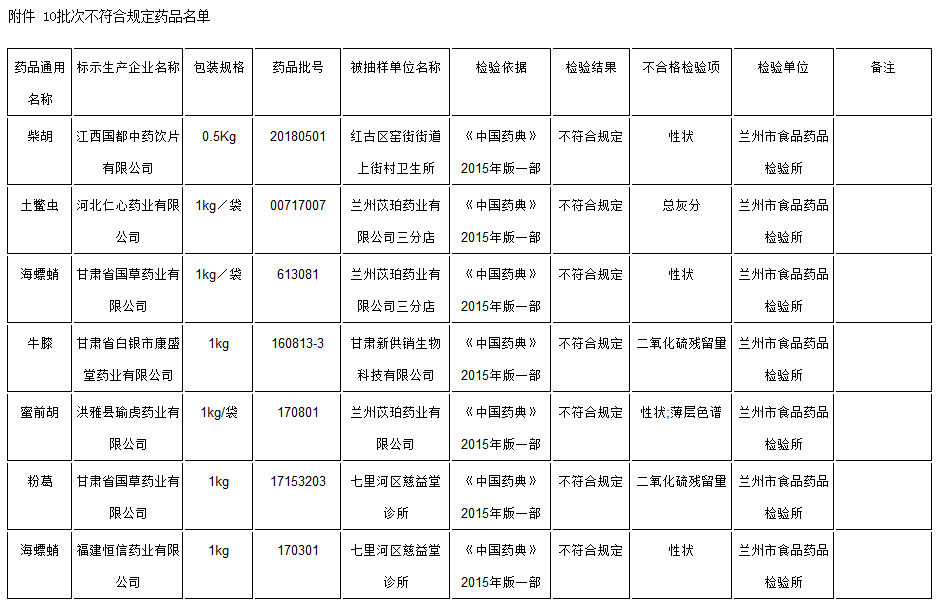 甘肃省药品监督管理局药品质量公告（公告2019年第28号） ｜质量公告