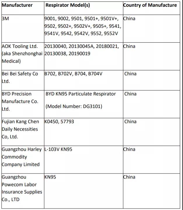 突发！一批口罩商出口权，连夜被FDA撤销（附名单）