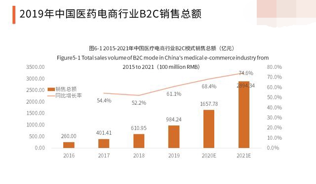 医药B2B电商优势，构建医药流通产业生态圈