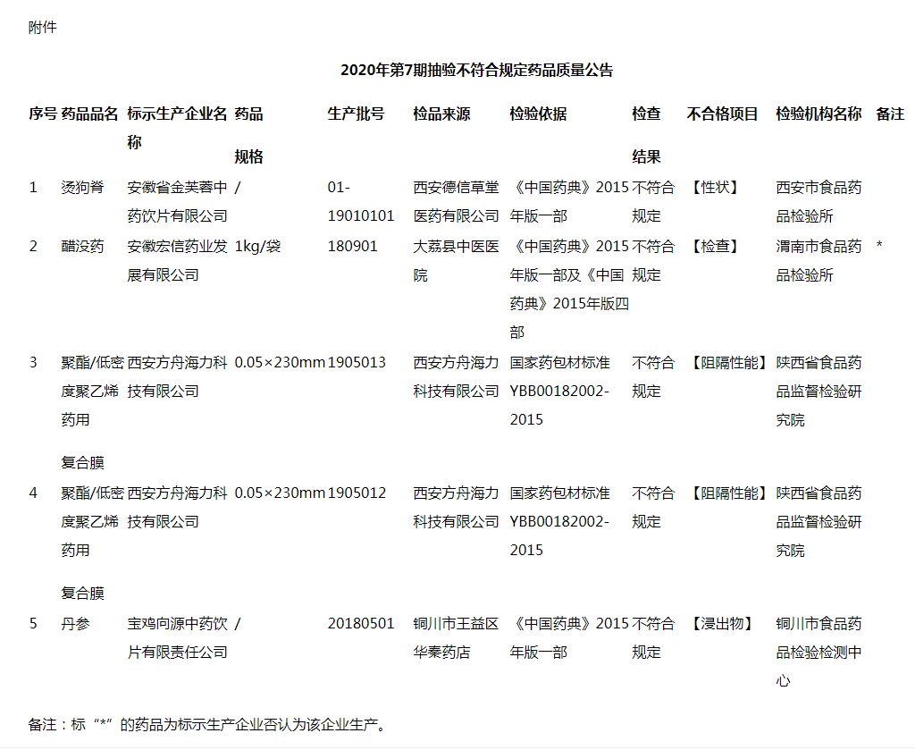 陕西省药品质量公告｜质量公告