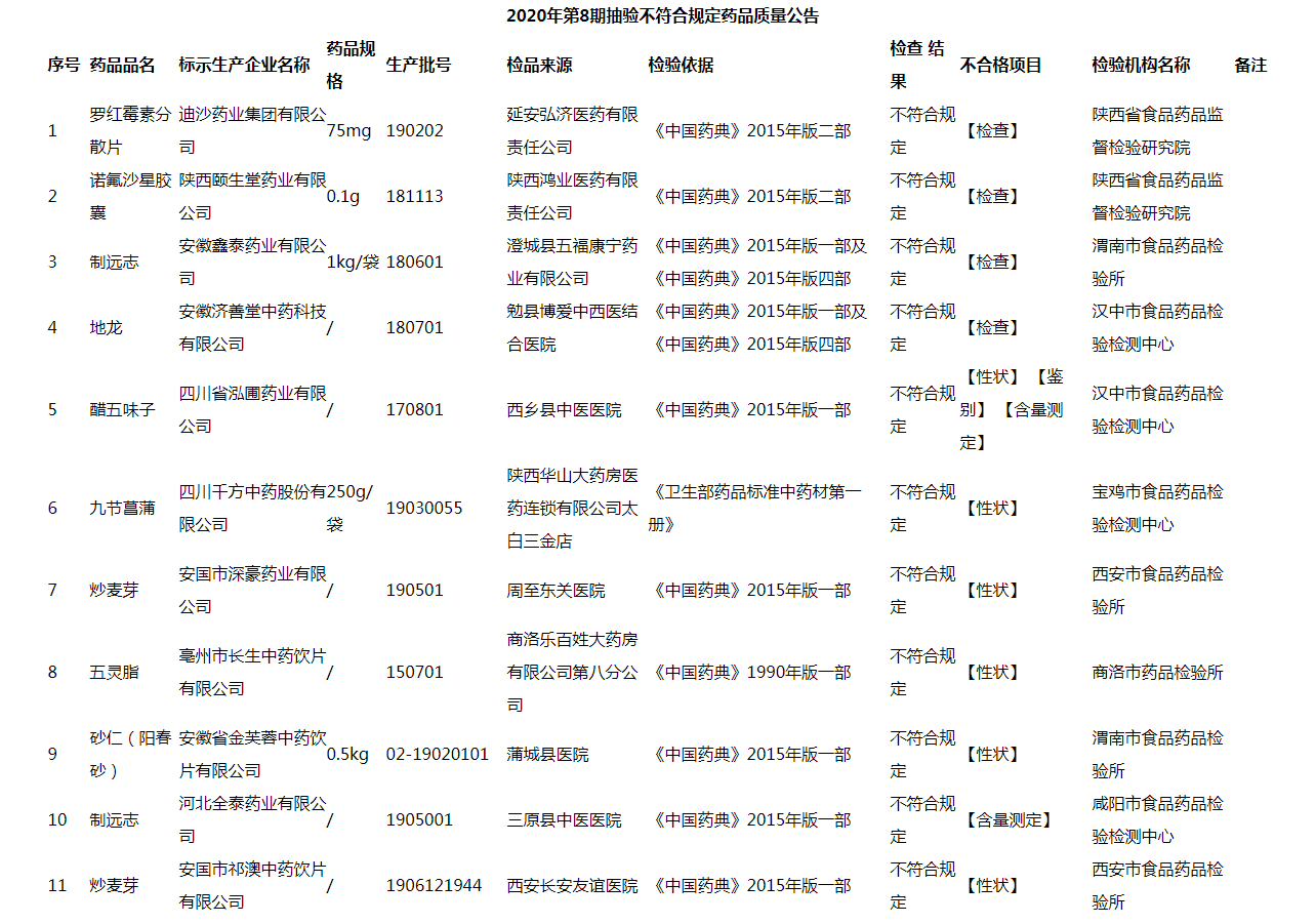 陕西省药品质量公告｜质量公告