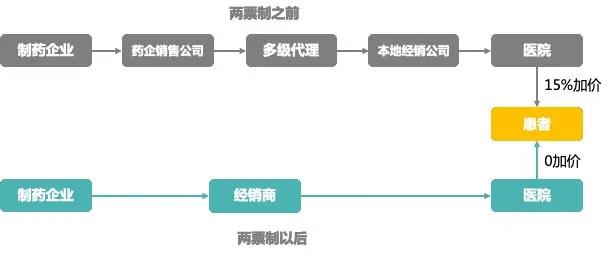 “两票制”前后医药流通链条