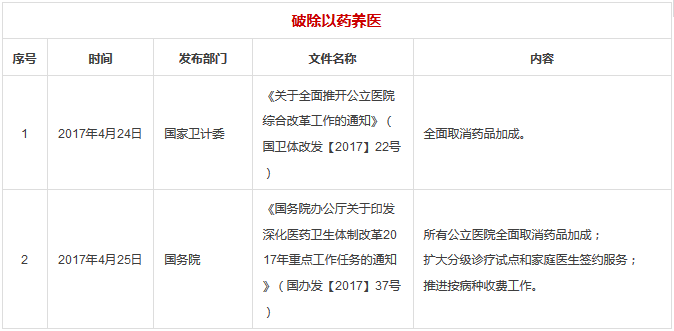 3大部分15大类，2017年医疗行业所有政策汇总 | 医院老板内参