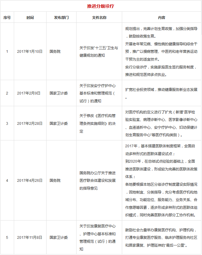 3大部分15大类，2017年医疗行业所有政策汇总 | 医院老板内参