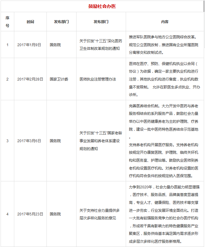 3大部分15大类，2017年医疗行业所有政策汇总 | 医院老板内参