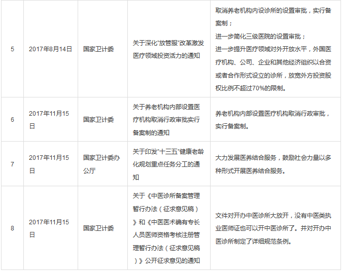 3大部分15大类，2017年医疗行业所有政策汇总 | 医院老板内参