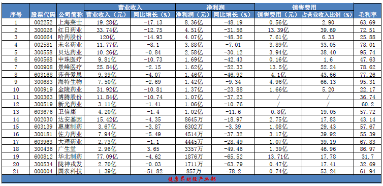 80%药价称全国最低；耗材两票制开始刮风；大健康产业发展迎来春天 | 医周药闻