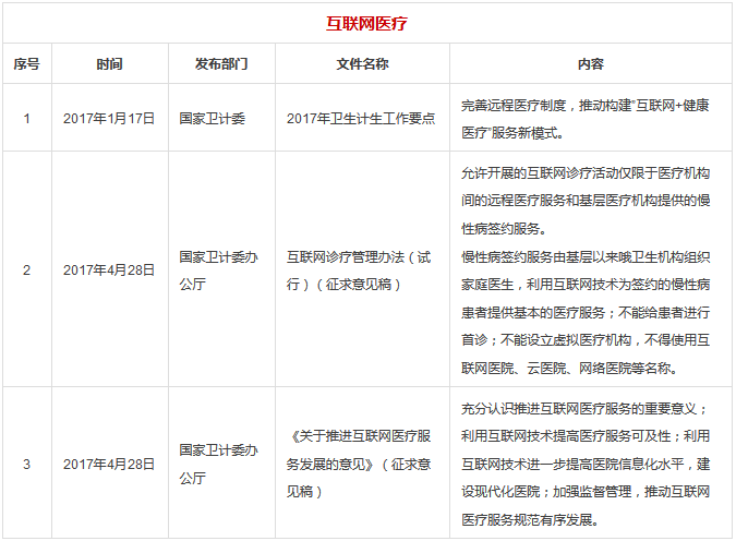 3大部分15大类，2017年医疗行业所有政策汇总 | 医院老板内参