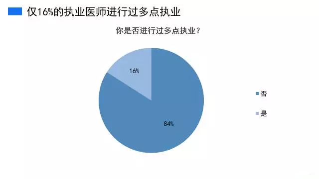 政策力推多点执业，但超8成医生还没尝试！ | 医院老板内参