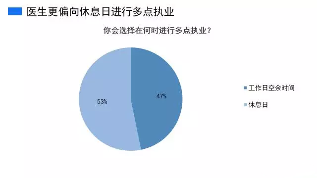 政策力推多点执业，但超8成医生还没尝试！ | 医院老板内参