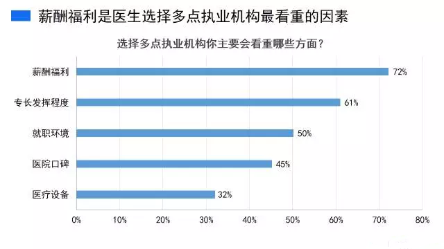 政策力推多点执业，但超8成医生还没尝试！ | 医院老板内参