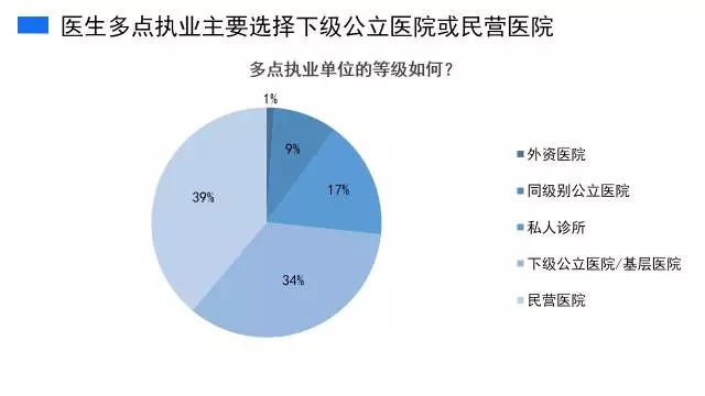 政策力推多点执业，但超8成医生还没尝试！ | 医院老板内参
