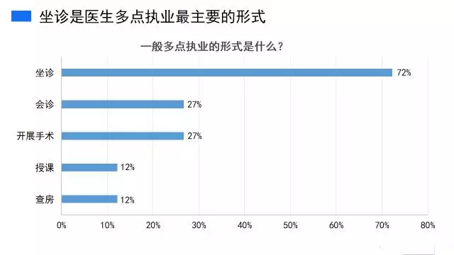 政策力推多点执业，但超8成医生还没尝试！ | 医院老板内参