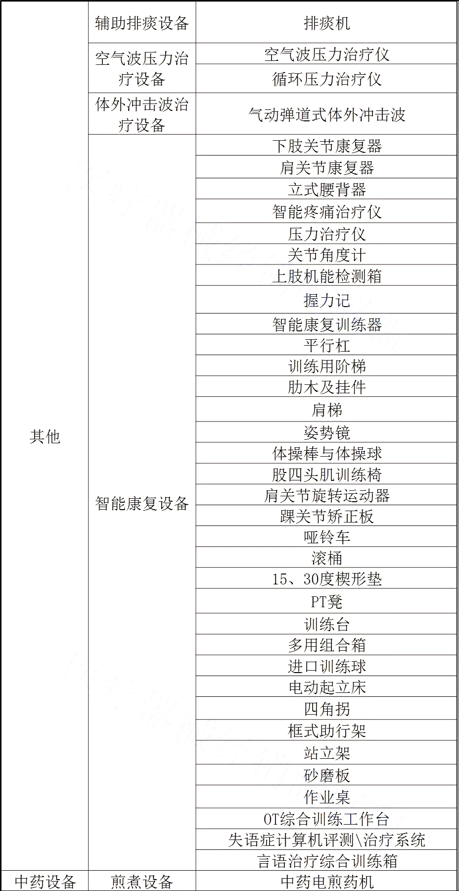 卫计委：综合医院必须配置2类科室，相关医疗设备前景大好！！（附设备清单） | 药械老板内参