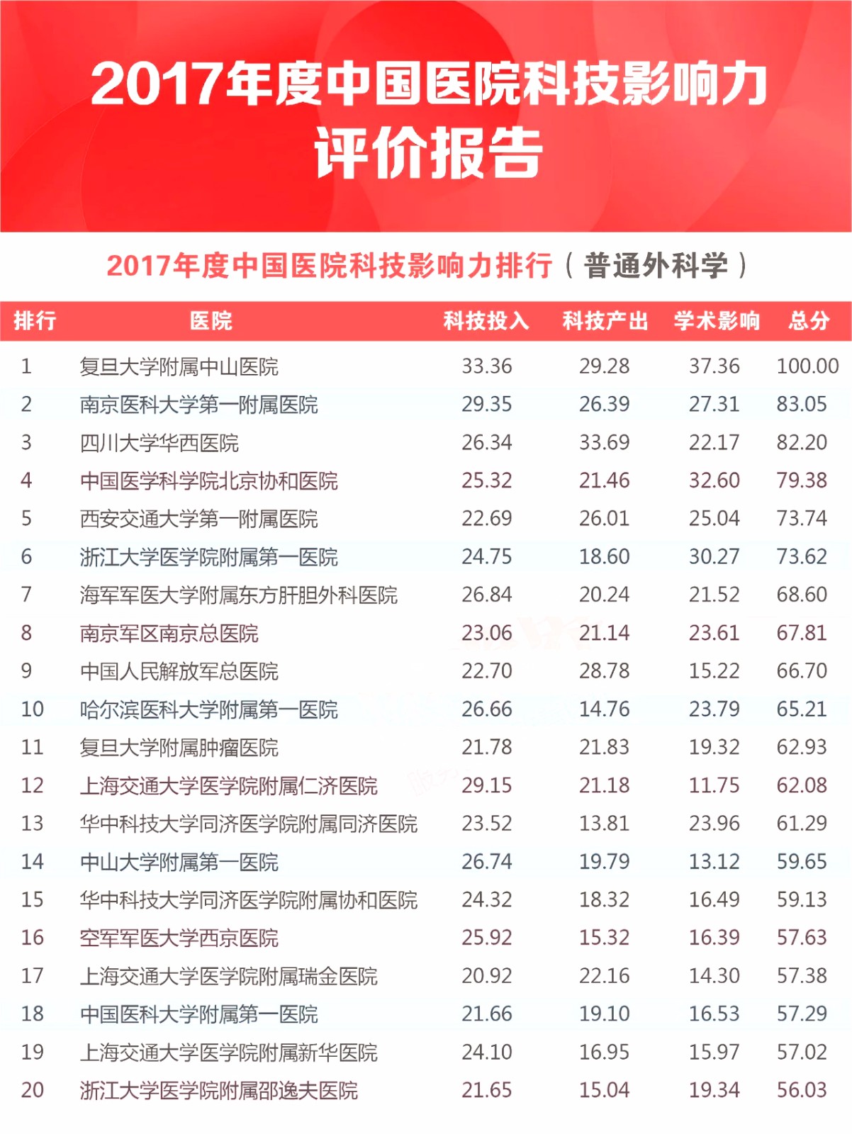 中国医学科学院：2017中国医院100强权威发布！ | 医院老板内参