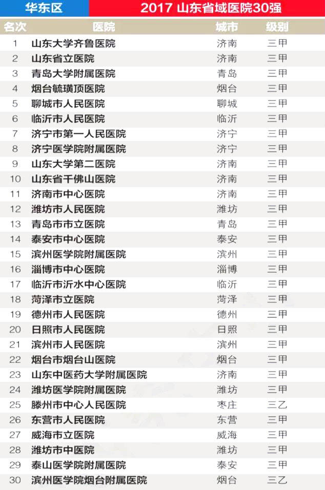 全国各省前30强医院曝光，共780家医院上榜…… | 医院老板内参