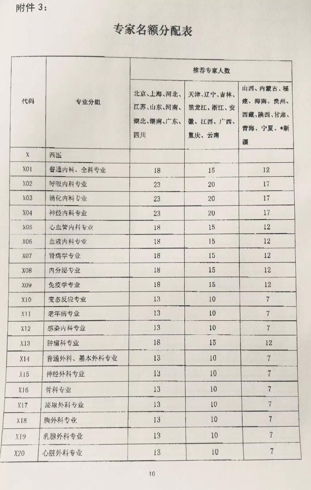 医保目录调整遴选专家推荐全线启动，各地名额分配和标准流出......