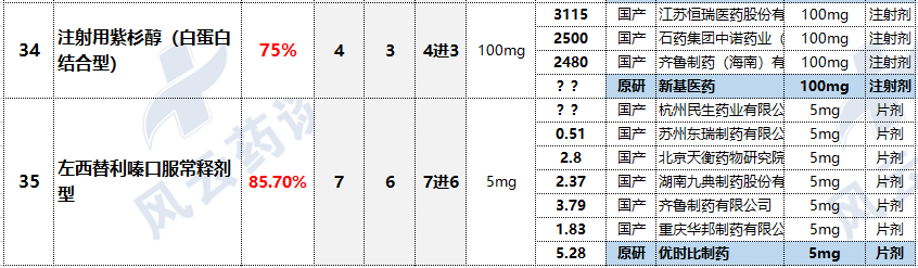 涉及67个品种，118厂家！国家新一轮带量采购文件即将会签下发！