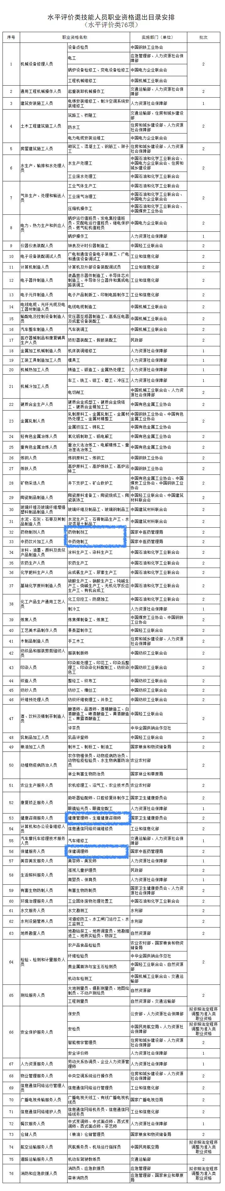 大批职业资格被取消：医药代表、健康管理师…