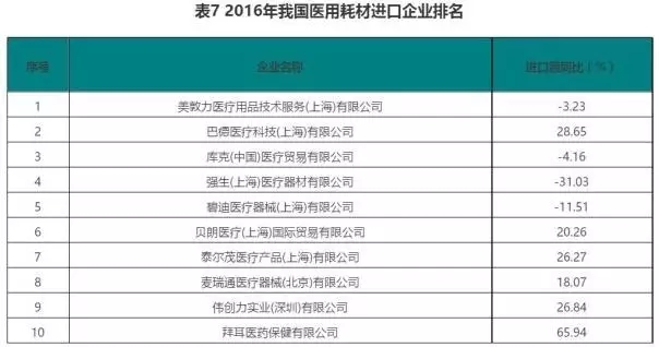 2017一季度医疗器械进出口大厂排名 | 厂商资讯