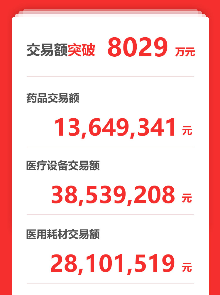 全国民营医院采购狂欢节销量战报11月10日10点整超8029万