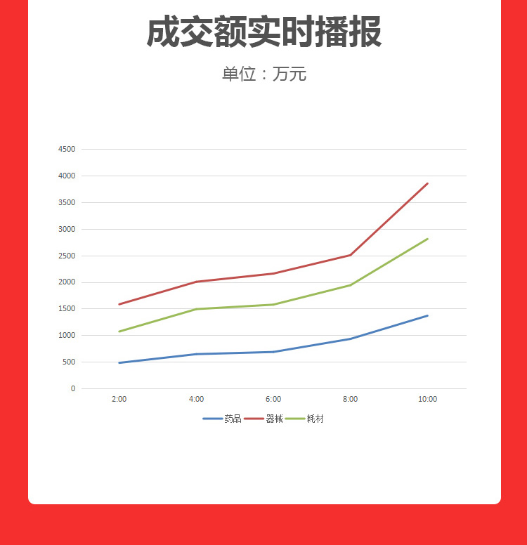 全国民营医院采购狂欢节销量战报11月10日10点整超8029万