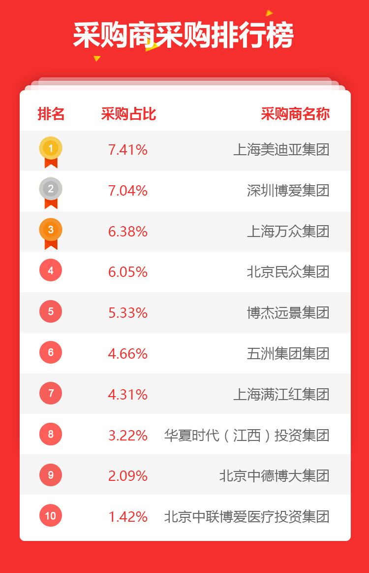 全国民营医院采购狂欢节销量战报11月10日10点整超8029万